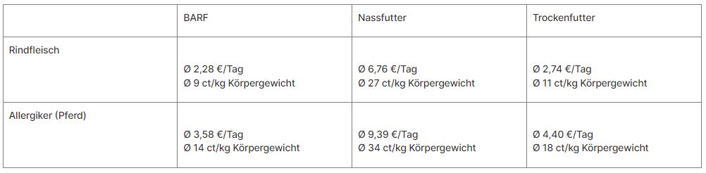 Hund barfen: Tabelle